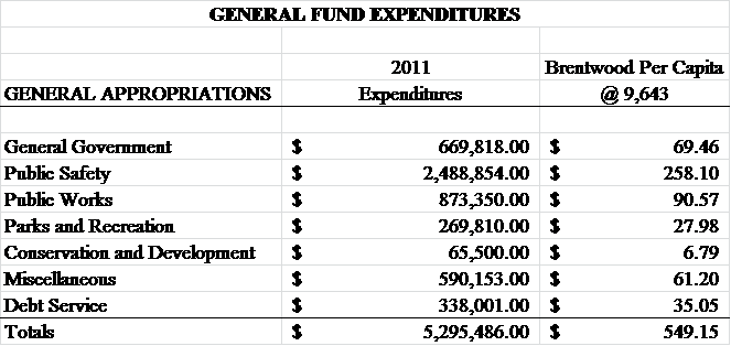 2012 General Fund Expenditures